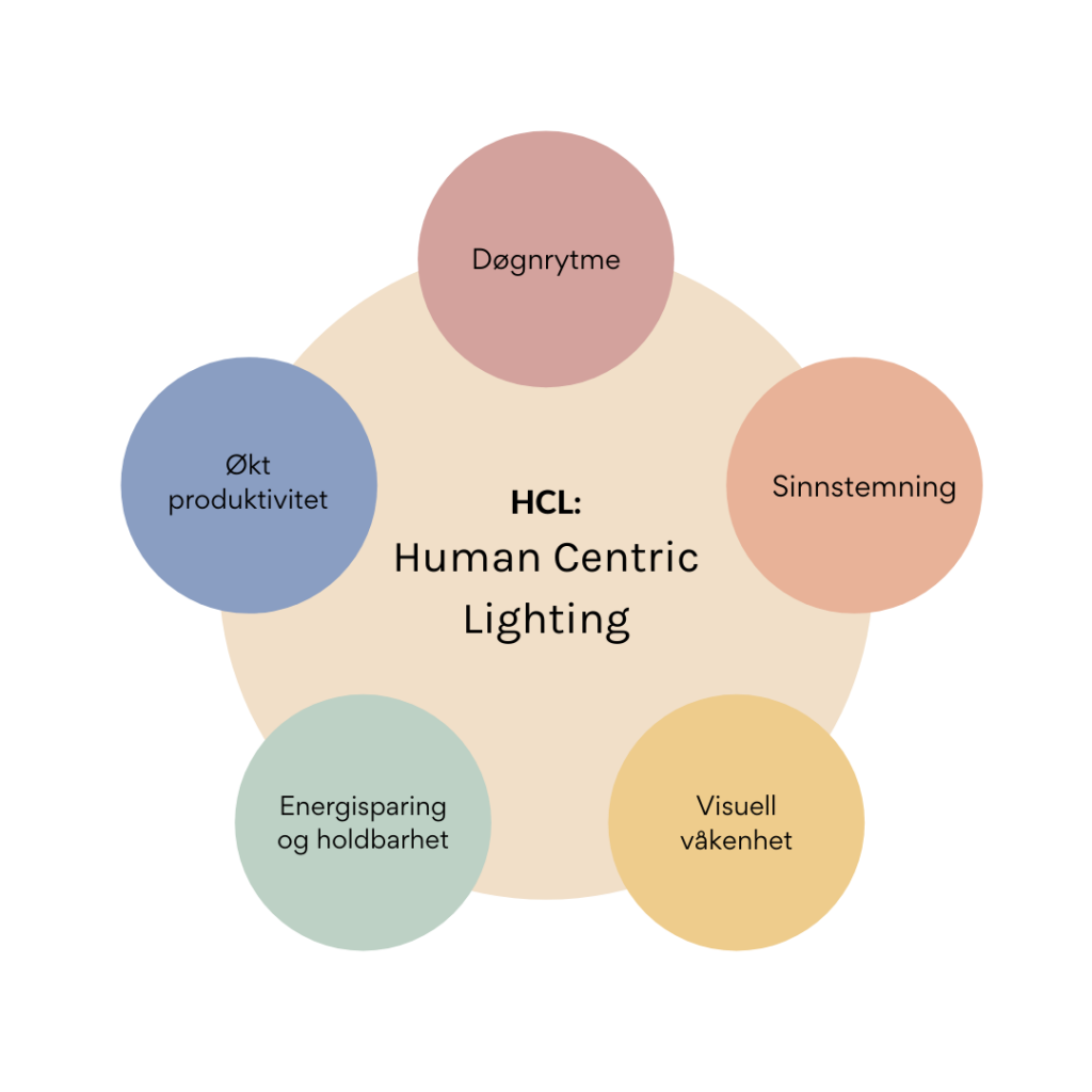 Diagram som viser hvordan Human Centric Lighting (HCL) påvirker mennesket